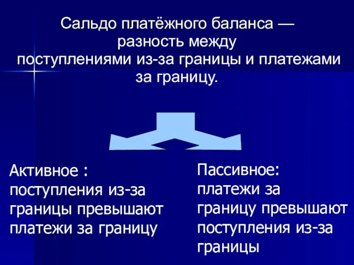 Сальдо платёжного баланса — разность между поступлениями из-за границы и