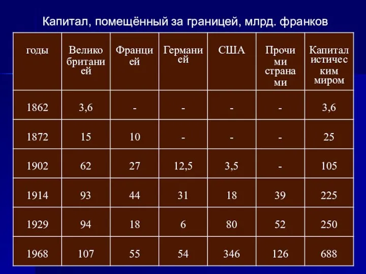 Капитал, помещённый за границей, млрд. франков