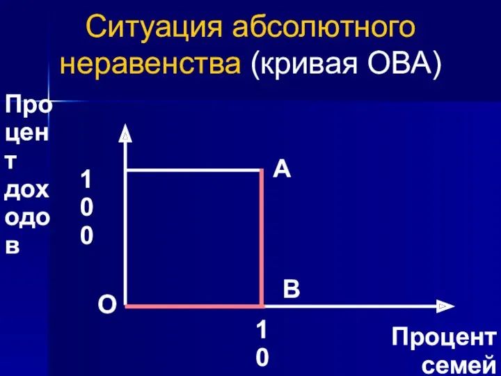 Ситуация абсолютного неравенства (кривая ОВА) Процент доходов Процент семей 100 100 О А В