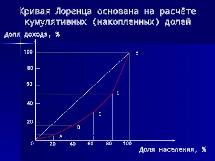 Кривая Лоренца основана на расчёте кумулятивных (накопленных) долей Доля дохода,