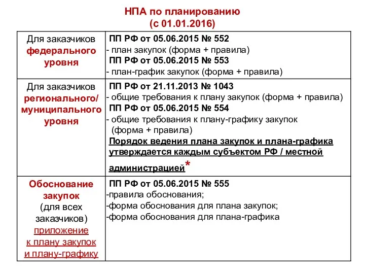 НПА по планированию (с 01.01.2016)