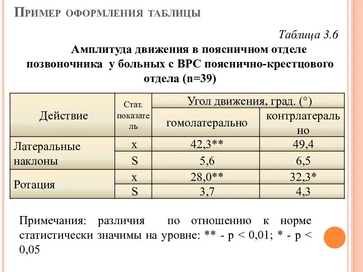 Пример оформления таблицы Таблица 3.6 Амплитуда движения в поясничном отделе