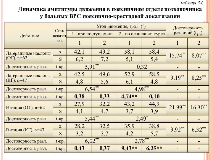 Таблица 3.6 Динамика амплитуды движения в поясничном отделе позвоночника у больных ВРС пояснично-крестцовой локализации