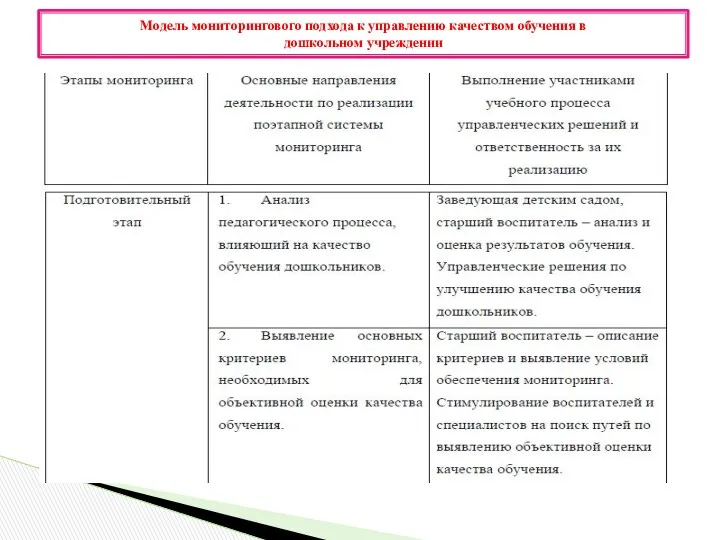 Модель мониторингового подхода к управлению качеством обучения в дошкольном учреждении