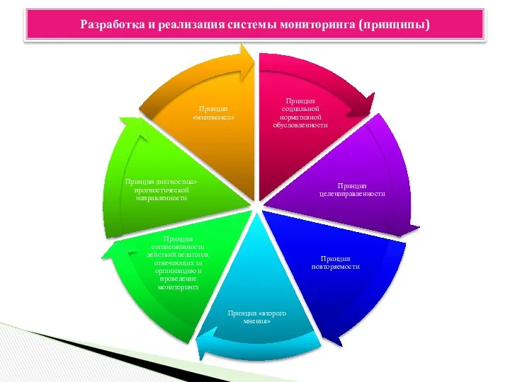 Разработка и реализация системы мониторинга (принципы)