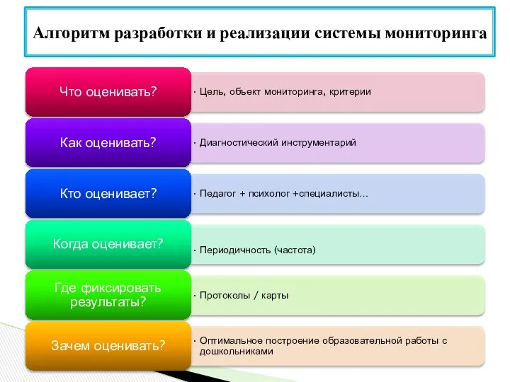 Алгоритм разработки и реализации системы мониторинга