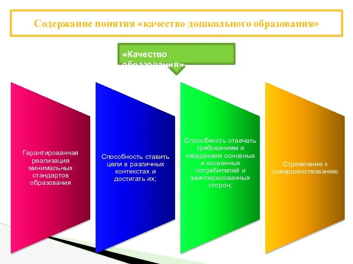 Содержание понятия «качество дошкольного образования» «Качество образования»