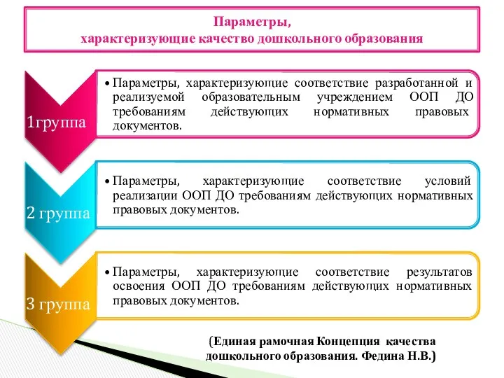 Параметры, характеризующие качество дошкольного образования (Единая рамочная Концепция качества дошкольного образования. Федина Н.В.)