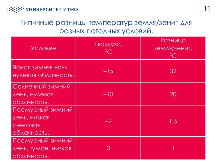 Типичные разницы температур земля/зенит для разных погодных условий. 11