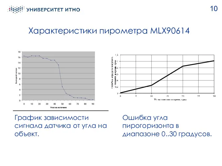 Характеристики пирометра MLX90614 10 Ошибка угла пирогоризонта в диапазоне 0..30