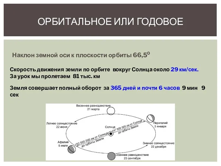 Наклон земной оси к плоскости орбиты 66,50 ОРБИТАЛЬНОЕ ИЛИ ГОДОВОЕ