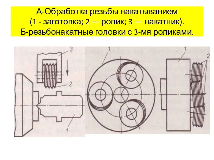 А-Обработка резьбы накатыванием (1 - заготовка; 2 — ролик; 3