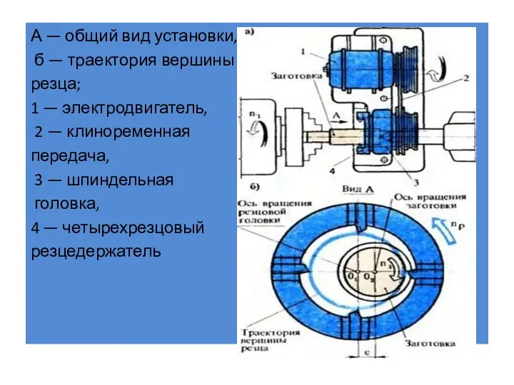 А — общий вид установки, б — траектория вершины резца; 1 — электродвигатель,