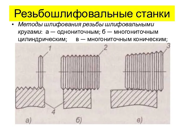 Резьбошлифовальные станки Методы шлифования резьбы шлифовальными кругами: а — однониточным; б — многониточным