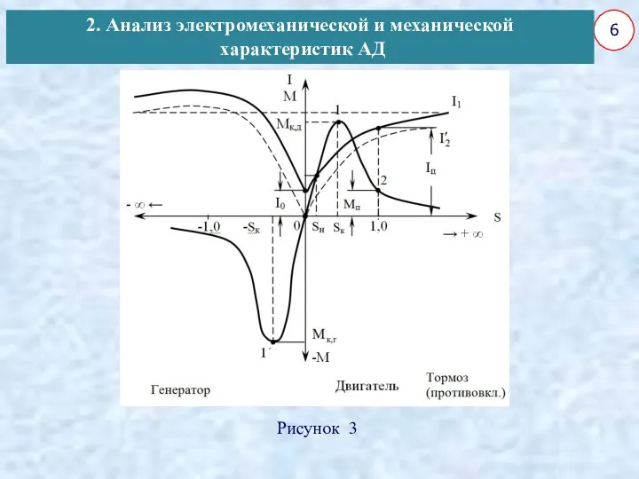 6 Рисунок 3 2. Анализ электромеханической и механической характеристик АД