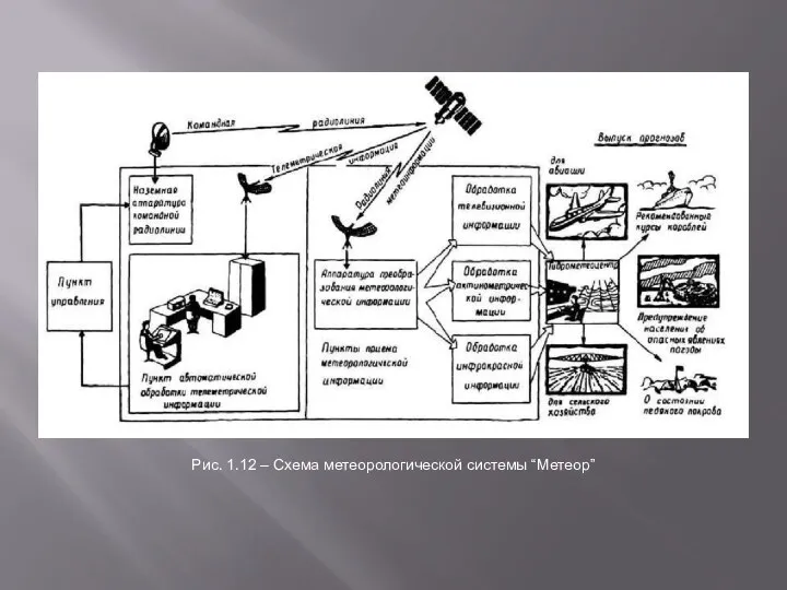 Рис. 1.12 – Схема метеорологической системы “Метеор”