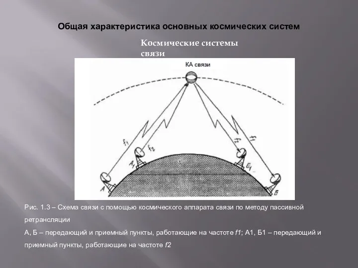Общая характеристика основных космических систем Космические системы связи Рис. 1.3 – Схема связи