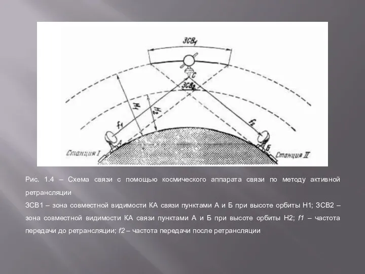 Рис. 1.4 – Схема связи с помощью космического аппарата связи
