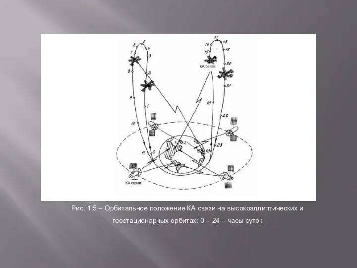 Рис. 1.5 – Орбитальное положение КА связи на высокоэллиптических и геостационарных орбитах: 0