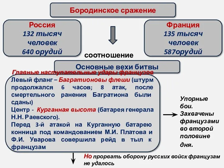 Бородинское сражение Россия 132 тысяч человек 640 орудий Франция 135 тысяч человек 587орудий