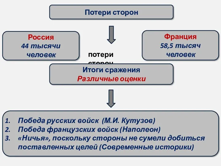 Потери сторон Россия 44 тысячи человек Франция 58,5 тысяч человек потери сторон Итоги