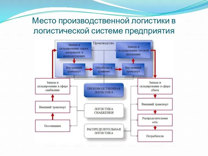 Место производственной логистики в логистической системе предприятия