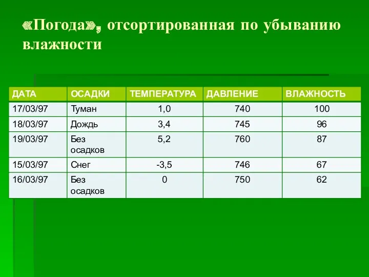 «Погода», отсортированная по убыванию влажности