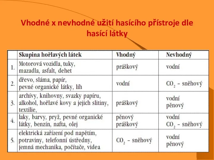 Vhodné x nevhodné užití hasícího přístroje dle hasící látky