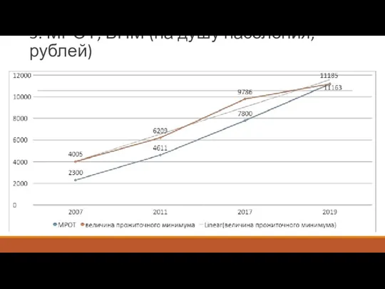 3. МРОТ, ВПМ (на душу населения; рублей)