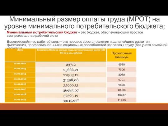 Минимальный размер оплаты труда (МРОТ) на уровне минимального потребительского бюджета;