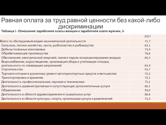 Равная оплата за труд равной ценности без какой-либо дискриминации Таблица