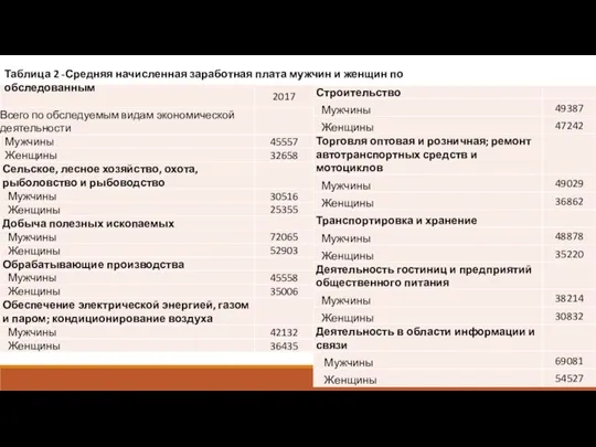 Таблица 2 -Средняя начисленная заработная плата мужчин и женщин по обследованным