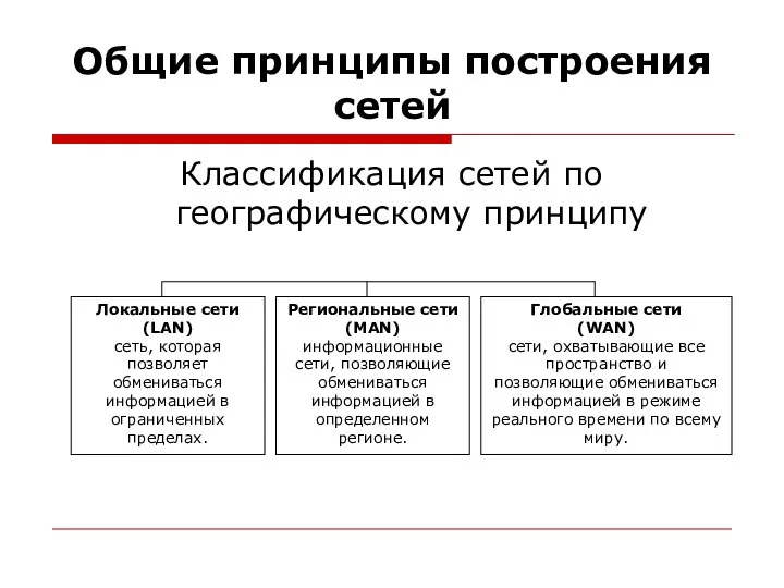 Общие принципы построения сетей Классификация сетей по географическому принципу