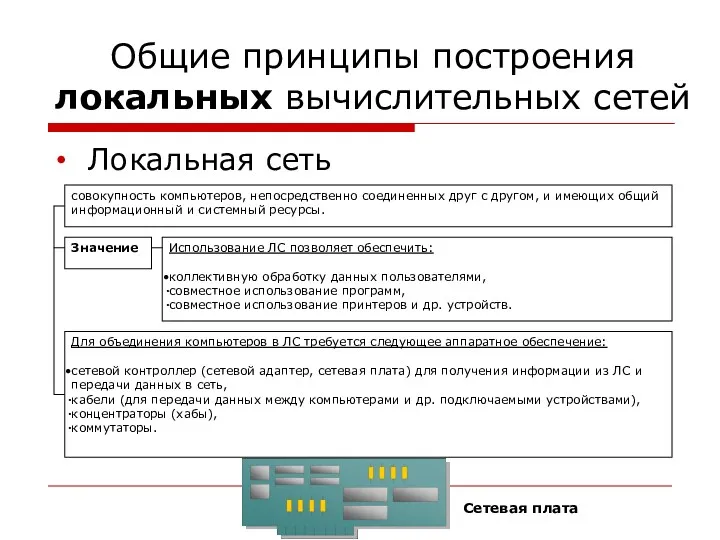 Общие принципы построения локальных вычислительных сетей Локальная сеть Сетевая плата