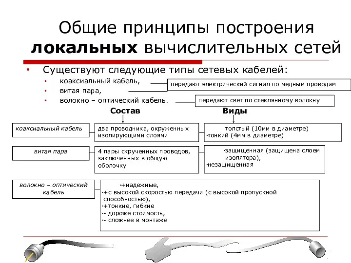 Общие принципы построения локальных вычислительных сетей Существуют следующие типы сетевых