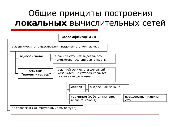 Общие принципы построения локальных вычислительных сетей