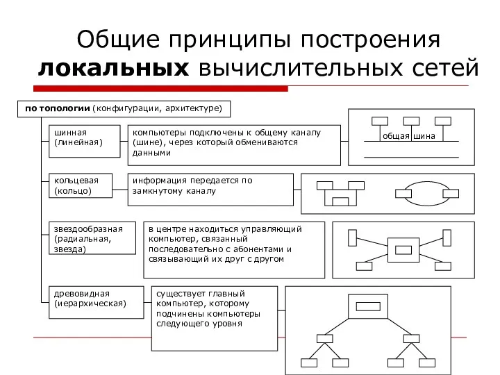 Общие принципы построения локальных вычислительных сетей