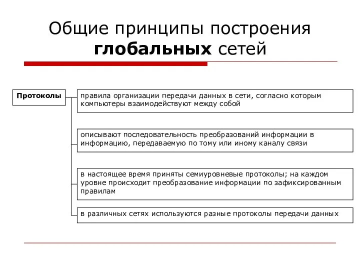 Общие принципы построения глобальных сетей