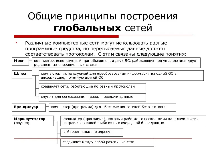 Общие принципы построения глобальных сетей Различные компьютерные сети могут использовать разные программные средства,