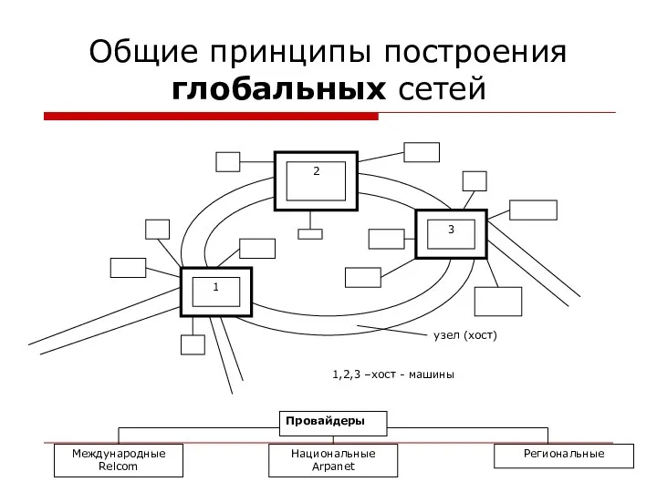 Общие принципы построения глобальных сетей