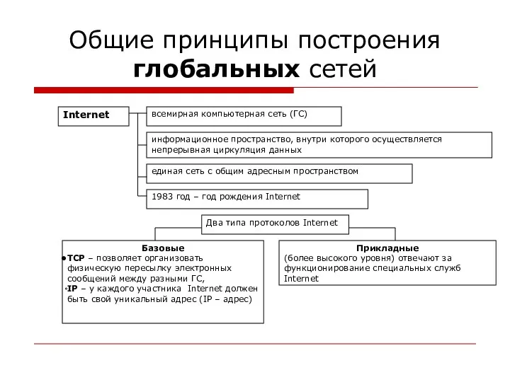 Общие принципы построения глобальных сетей