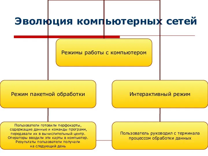 Эволюция компьютерных сетей