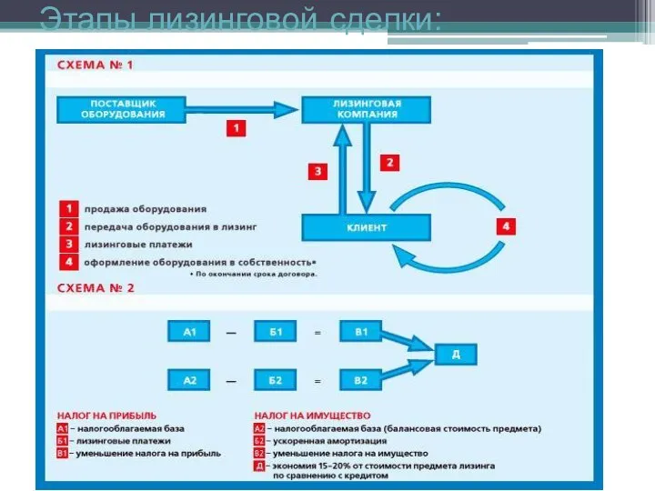 Этапы лизинговой сделки: