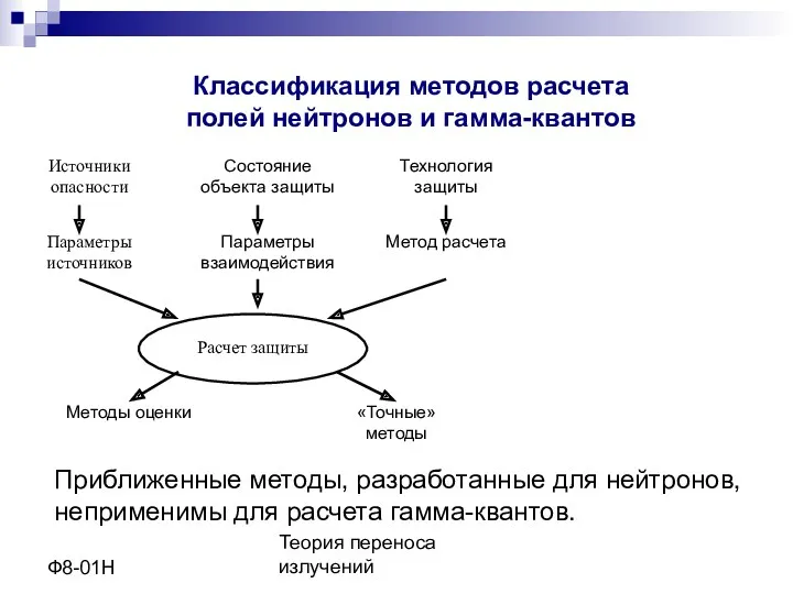 Теория переноса излучений Ф8-01Н Классификация методов расчета полей нейтронов и