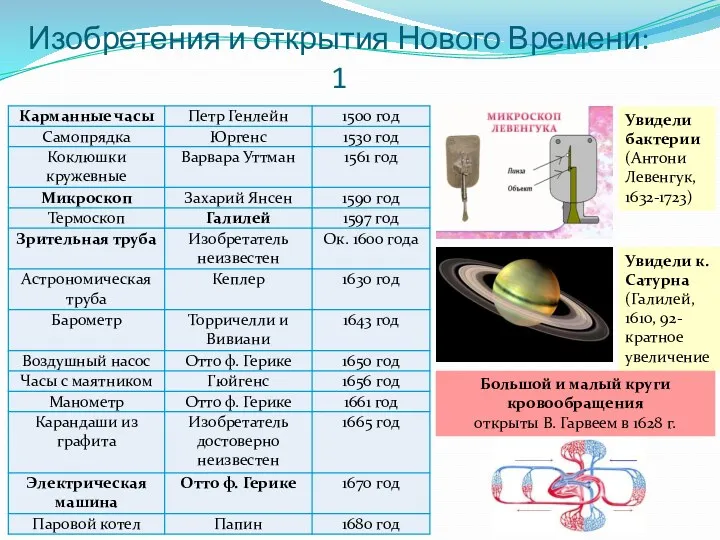 Изобретения и открытия Нового Времени: 1 Увидели бактерии (Антони Левенгук,