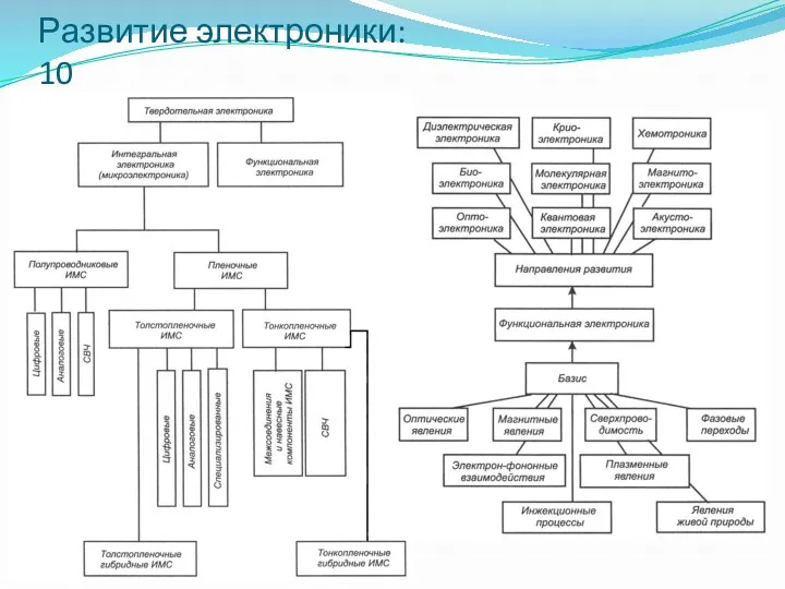 Развитие электроники: 10