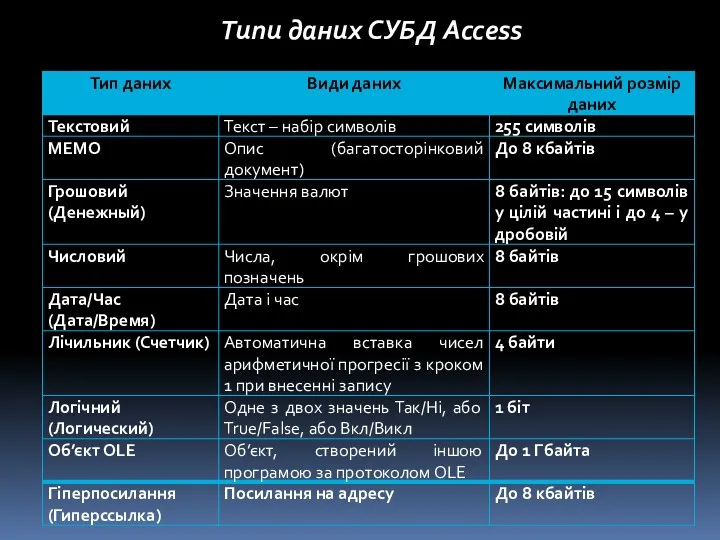Типи даних СУБД Access