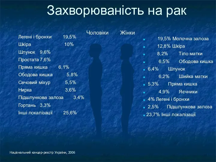 Захворюваність на рак Національний канцер-реєстр України, 2006 Чоловіки Жінки 19,5%