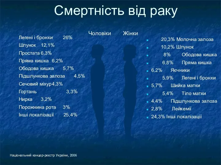 Смертність від раку Національний канцер-реєстр України, 2006 Чоловіки Жінки 20,3%