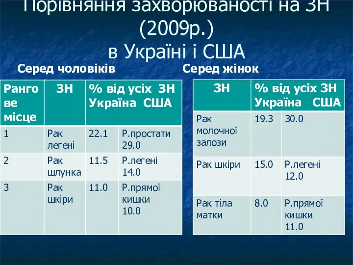 Порівняння захворюваності на ЗН (2009р.) в Україні і США Серед чоловіків Серед жінок